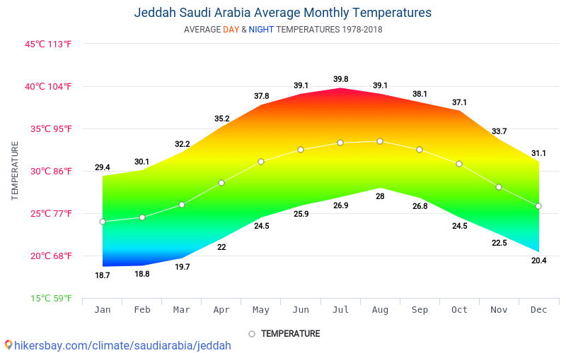 Average monthly temperatures in Saudi Arabia